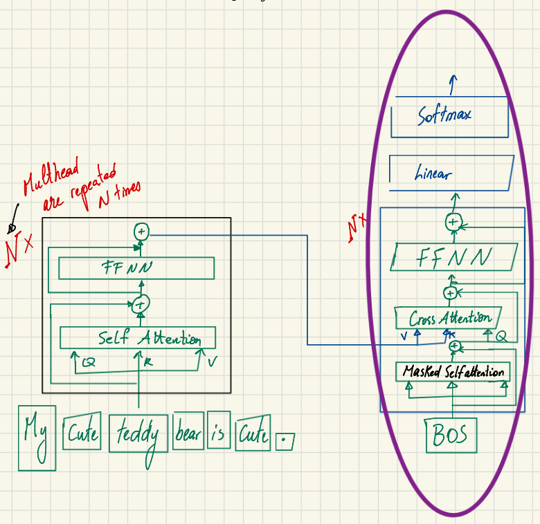 Understanding the Transformer architecture Part 3: Inside the Decoder ...